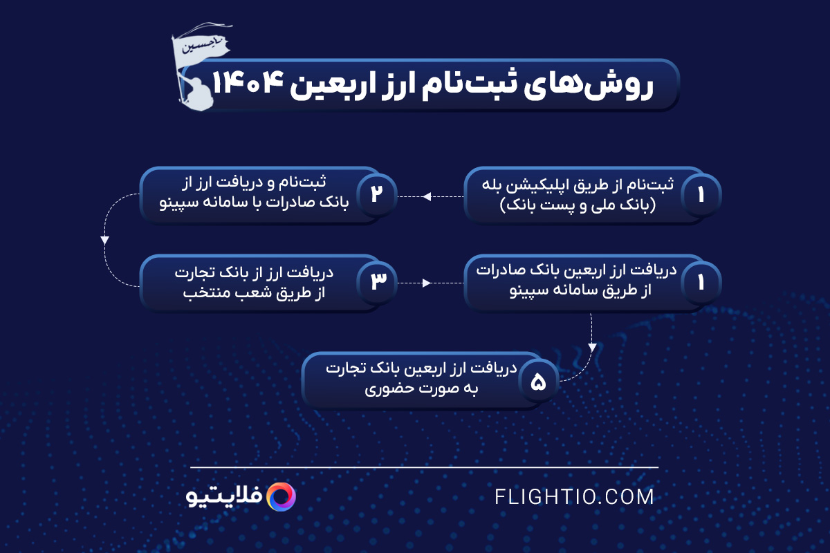 روشهای ثبتنام ارز اربعین 1404